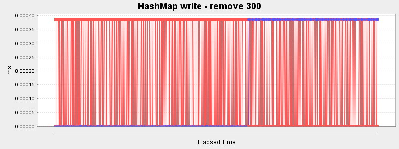 HashMap write - remove 300
